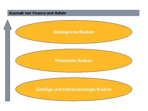 Methode Risikomanagement Erstellt Von Mag FH Patrick Fritz