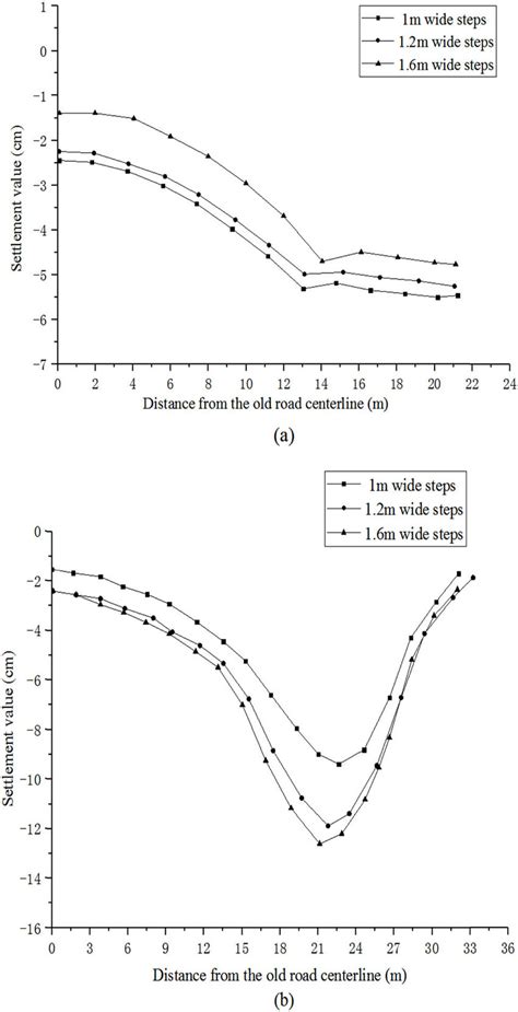 Soil Settlement Curve When The Step Height Is Unchanged A Settlement