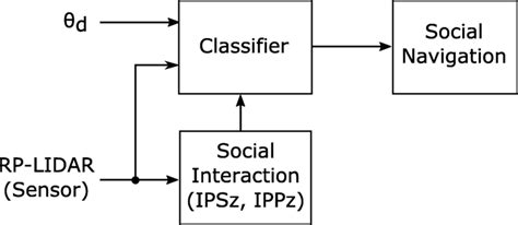 Blocks Diagram Of The Social Navigation Download Scientific Diagram