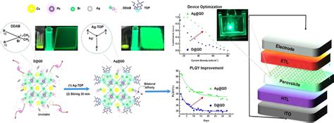 High Luminescence And External Quantum Efficiency In Perovskite Quantum