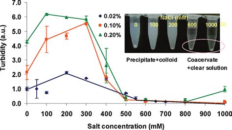 Turbidity Of Acid Base Units Stoichiometry Paa Pah Mixtures Of