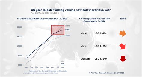 Us Year To Date Funding Volume Now Below Previous Years Level Fcf