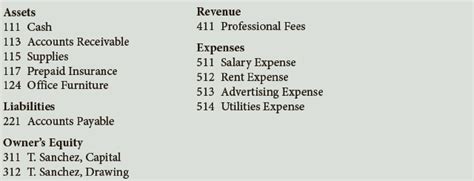 Following Is The Chart Of Accounts Of Sanchez Realty Company Sanchez