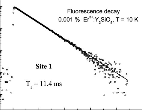 Fluorescence Decay Of Site 1 For The 0001 Er 3 Y 2 Sio 5 4 I 132