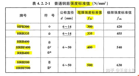 混凝土强度 影响因素 钢筋等级 标准值 设计值😁秒懂 知乎