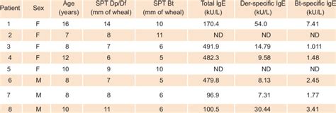 Intradermal Immunotherapy Age Sex Total And Mite Specifi C IgE