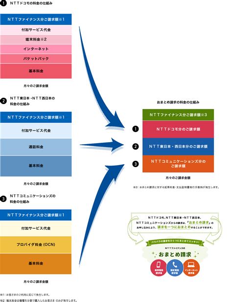 料金の仕組み ビリングサービス Nttファイナンス株式会社