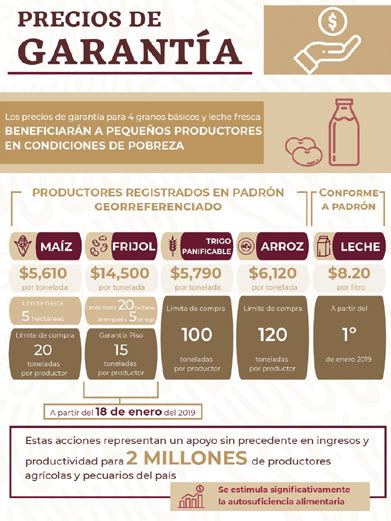 Inicia Programa Precios De Garantía Para Productores