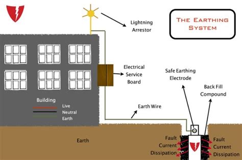 How To Install Electrical Earthing System In A Building The Constructor