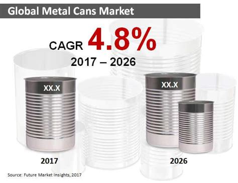 Metal Cans Market Global Industry Analysis Size And Forecast 2017 To