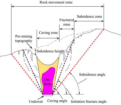 Conceptual Representation Of Surface Subsidence Associate With Block