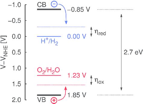 Schematic Illustration Of Band Positions In G C 3 N 4 At Ph 7