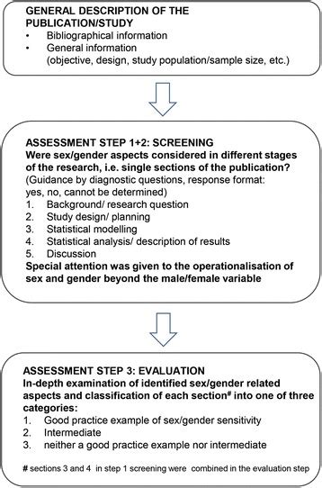 Examples Of Sex Gender Sensitivity In Epidemiological Research Results