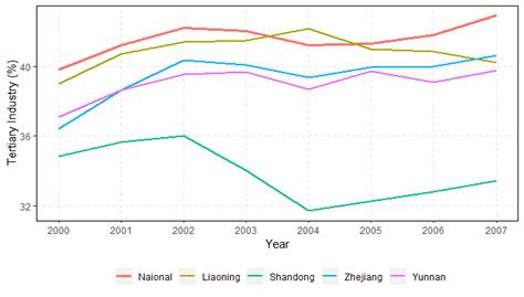 Gdp Shares Of Tertiary Sector Download Scientific Diagram