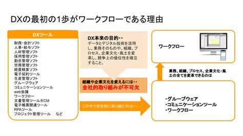 Dx（デジタルトランスフォーメーション）とは？意味や重要性、事例まで徹底解説 ワークフロー総研