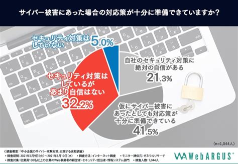 【サイバー攻撃を受けたことがある中小企業は約7割】サイバー攻撃による被害の大きさが明らかに！