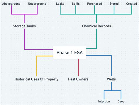 Phase 1 Environmental Site Assessment Deepearth