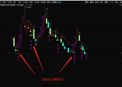 通达信龙回头主图副图选股指标，短线战法 低位上车 回头吃肉 妖股不错过！通达信公式好公式网