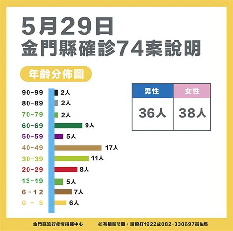 金門日報全球資訊網 確診74 兒童接種疫苗無不適通報