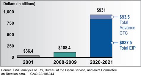 What Were The Stimulus Amounts Leia Aqui How Much Was Rd