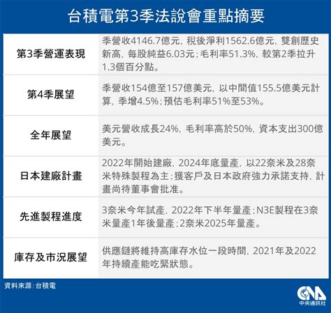 台積電3奈米進展符合預期 2奈米2025年量產 產經 重點新聞 中央社 Cna