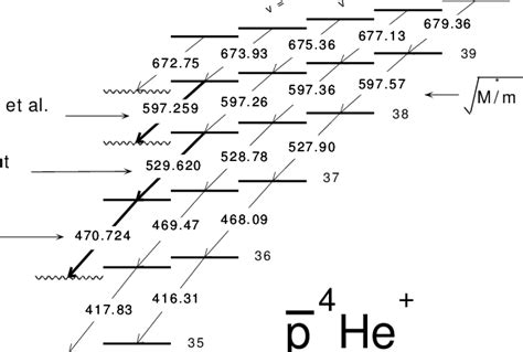 An Energy Level Diagram Of The P 4 He Atom The Transitions Found In Download Scientific