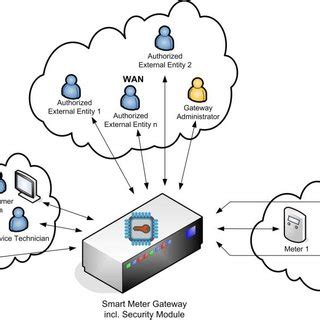 Integrating Smart Home To The BSI Infrastructure Adapted From