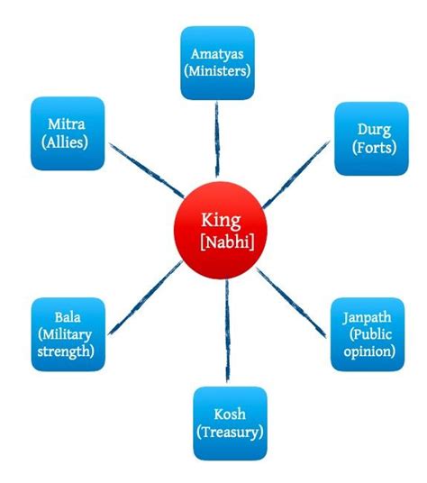 Saptanga Siddhant Explains The Elements Of The State It Is An Example