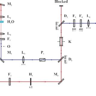 Schematic Of The Experimental Setup For Ballistic Imaging With