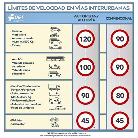 Dgt Trafico Las Multas Y Puntos Que Se Pierden Por Exceso De