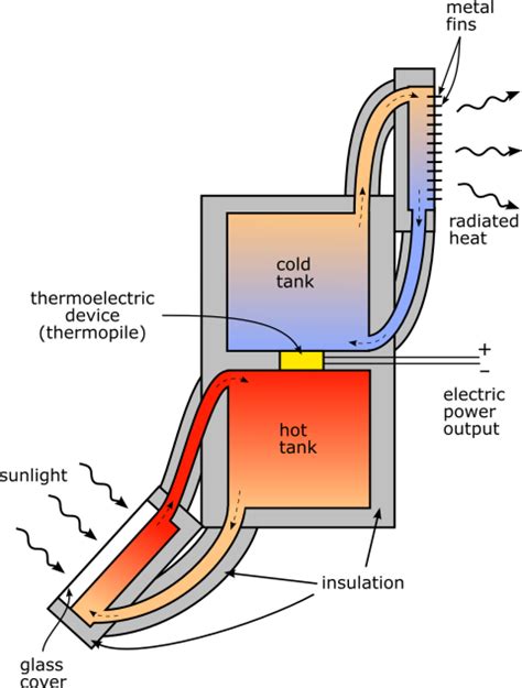 Thermoelectric Generator Diagram