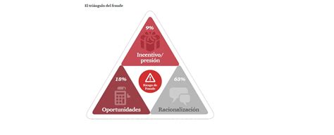 Fraude Interno El Triángulo Del Fraude Optaris