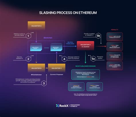 Slashing on Ethereum: Everything You Need to Know - RockX