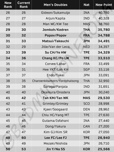 Bwf Ranking Prediction Badmintonbladet