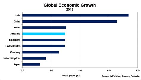 Global Economic Outlook July 2018 Urban Property Australia