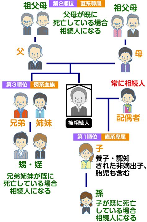 遺産相続の順位と法定相続分をわかりやすく図で解説！｜草加市で不動産購入・売却｜line不動産