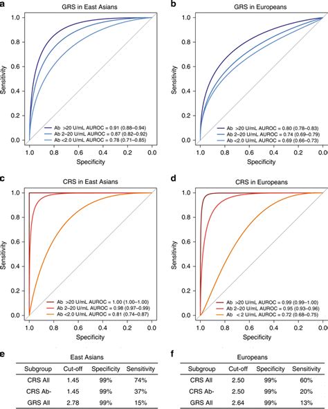 Diagnostic Properties Of The Genetic Risk Score Grs And Combined Risk