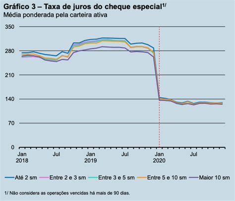 Bc Limite Do Cheque Especial Reduziu Pagamento De Juros Em R Bilh Es