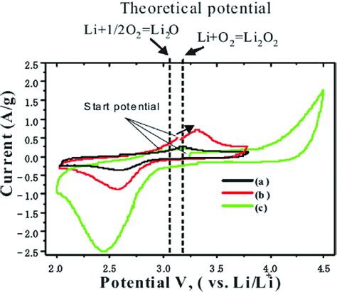 Cyclic Voltammograms Of Li O A Li O B And Li Co C On