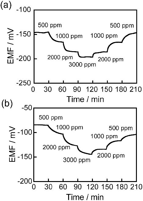 Representative Sensor Response Curves Measured By The Sensors Using The