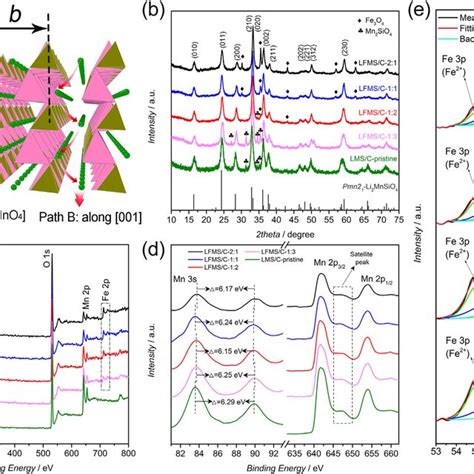 A Crystallographic Illustration Of Pmn2 1 Li 2 Mnsio 4 Xrd Patterns