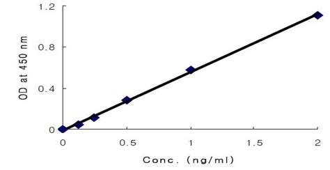 Mouse Adiponectin Elisa Assay Kit (ab285347) | Abcam