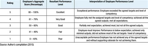 How To Calculate Rating Scale In Excel Printable Timeline Templates