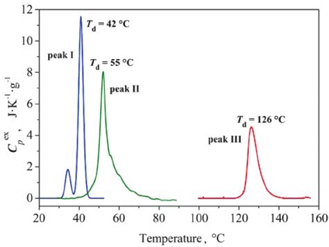 DSC Peaks Of Thermal Denaturation Of Fibrillar Collagen From A Modern