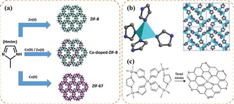 A Formation And Typical Structures Of ZIF8 ZIF67 And Their