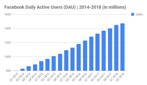 845 Amazing Facebook Statistics Updated September 2018