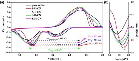 Full A And Magnified B Cyclic Voltammogram Profiles Of The S U Cn