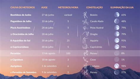 A que horas é a chuva de meteoros esta noite Como assistir à chuva de