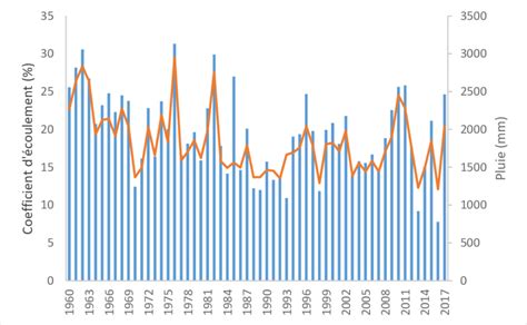 Evolution du coefficient d écoulement annuel et de la pluviométrie