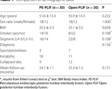 [pdf] Comparison Of Percutaneous Endoscopic And Open Posterior Lumbar Interbody Fusion For The